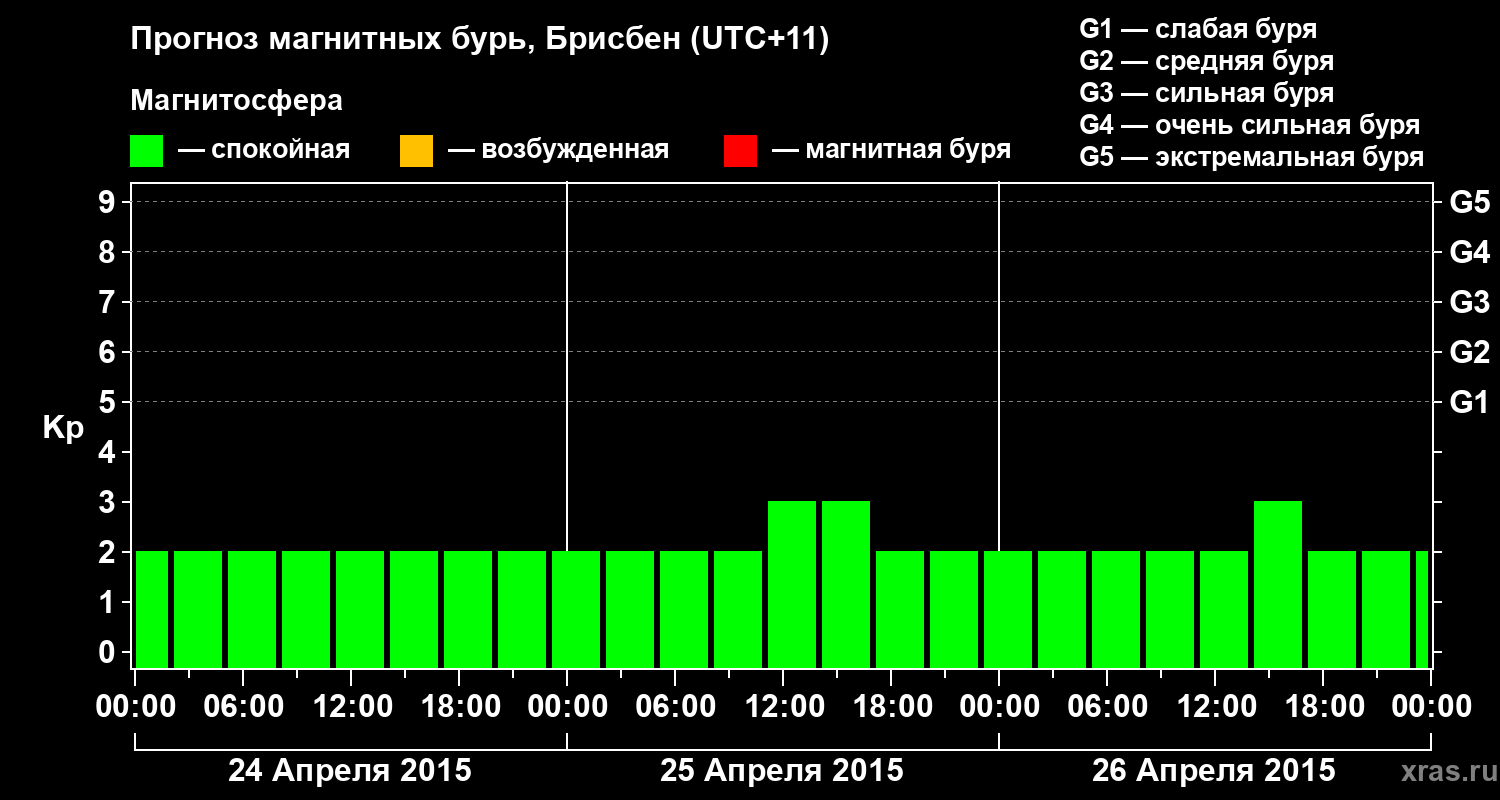 Прогноз геомагнитного индекса&nbsp;Kp