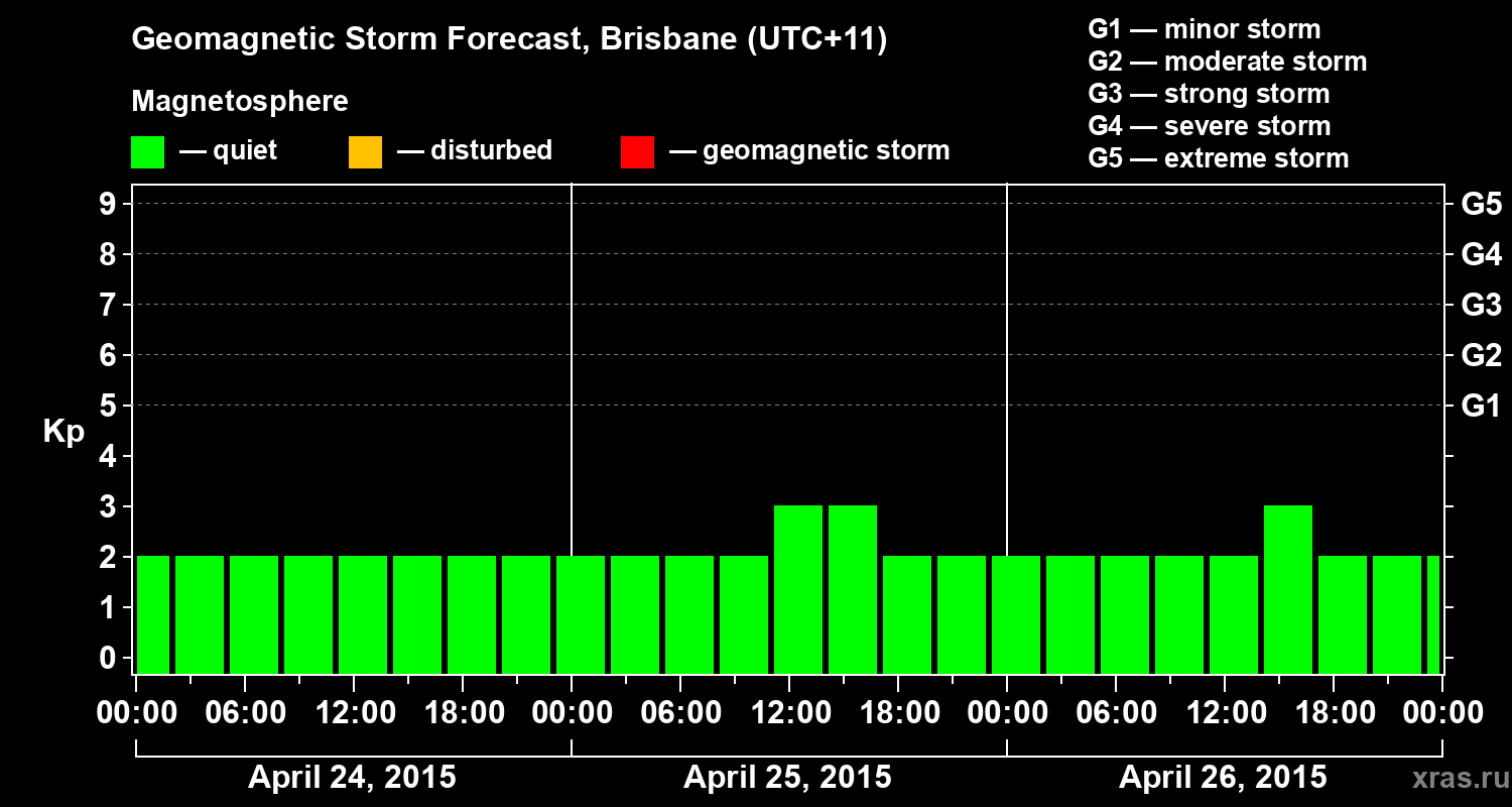 Forecast of the geomagnetic index&nbsp;Kp