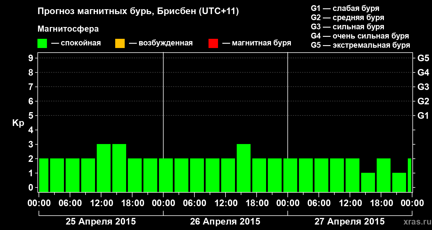 Прогноз геомагнитного индекса&nbsp;Kp