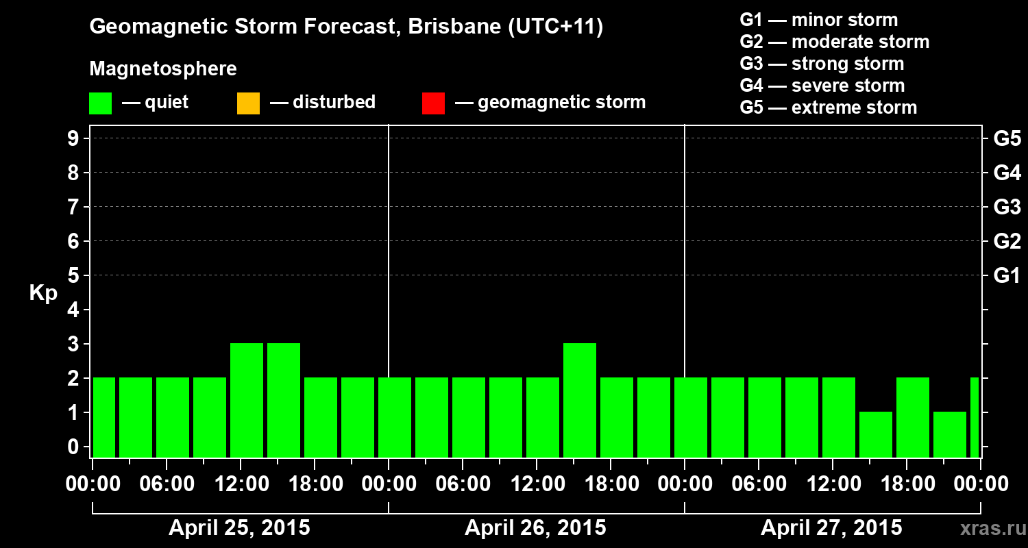 Forecast of the geomagnetic index&nbsp;Kp