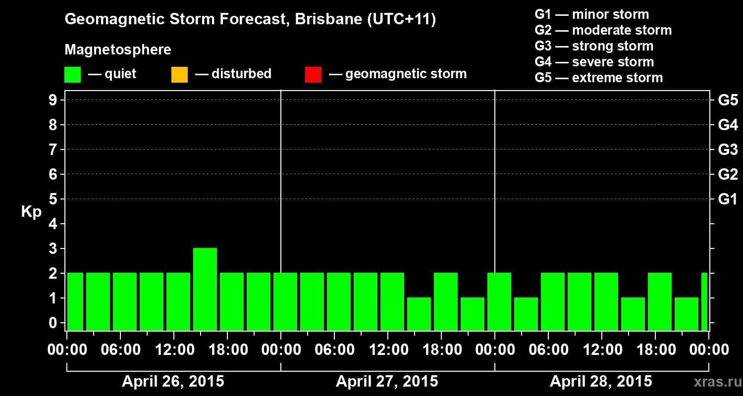Forecast of the geomagnetic index&nbsp;Kp