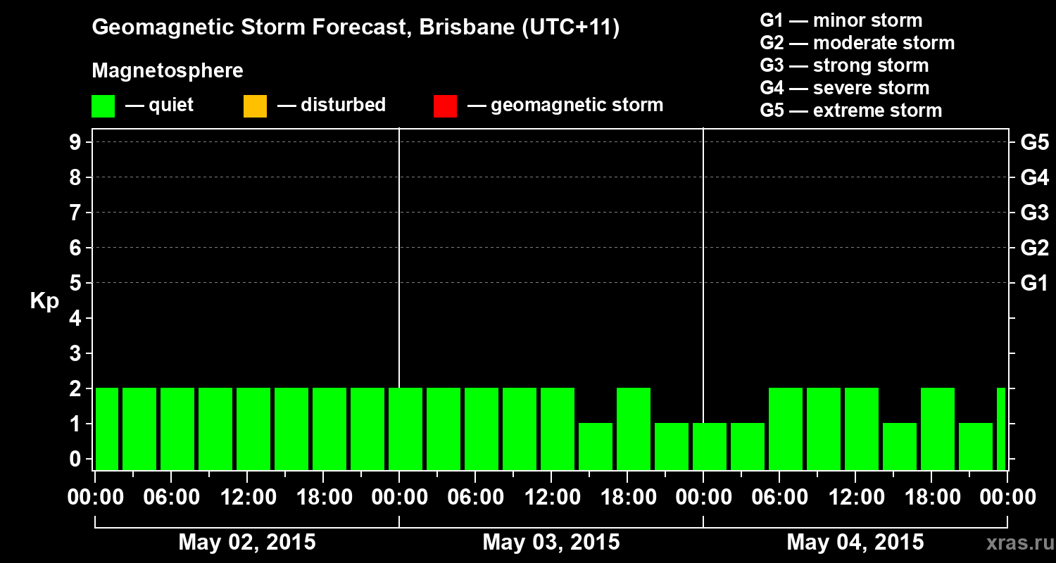 Forecast of the geomagnetic index&nbsp;Kp