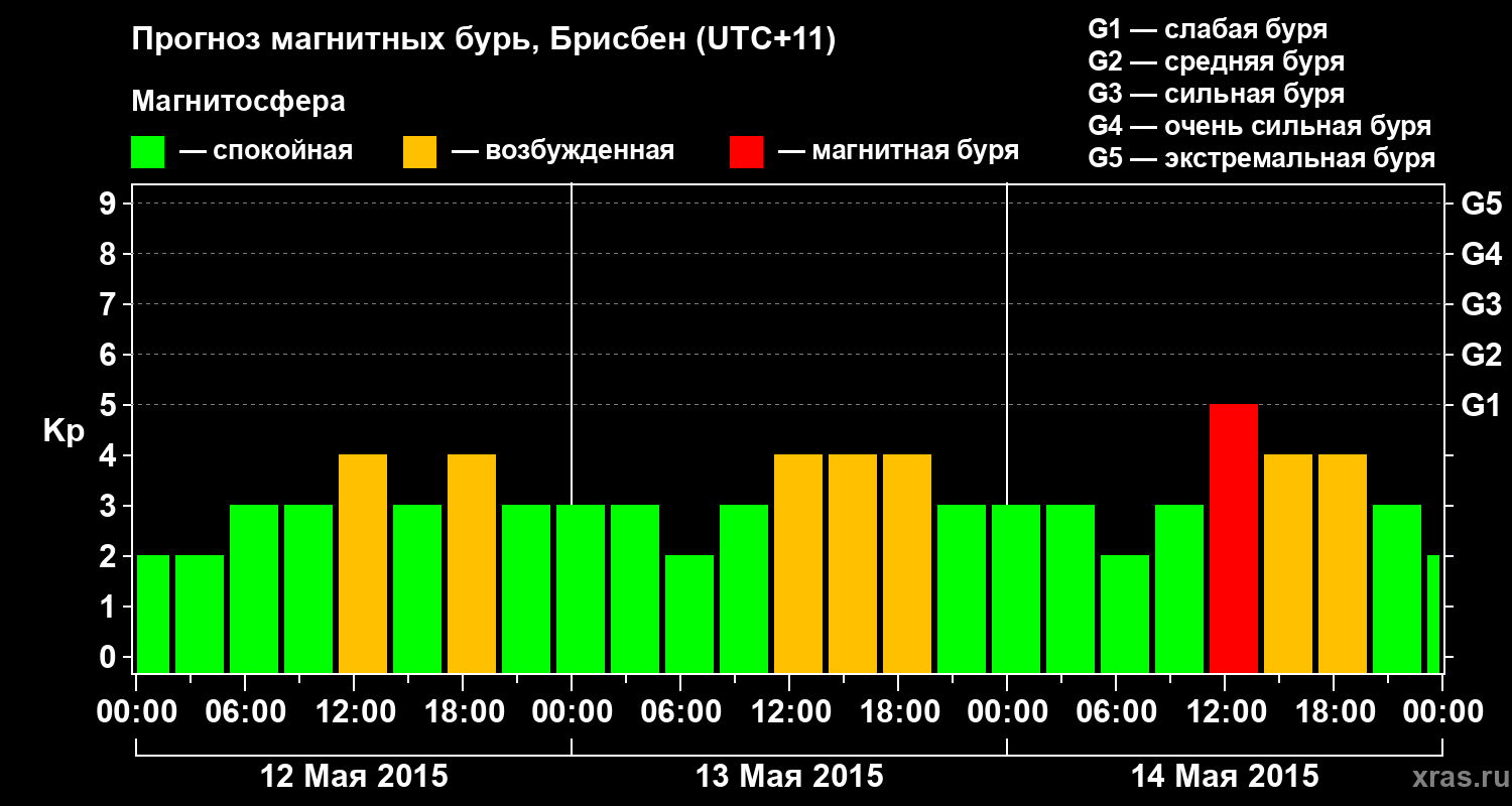 Прогноз геомагнитного индекса&nbsp;Kp
