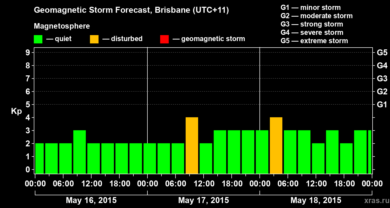 Forecast of the geomagnetic index&nbsp;Kp