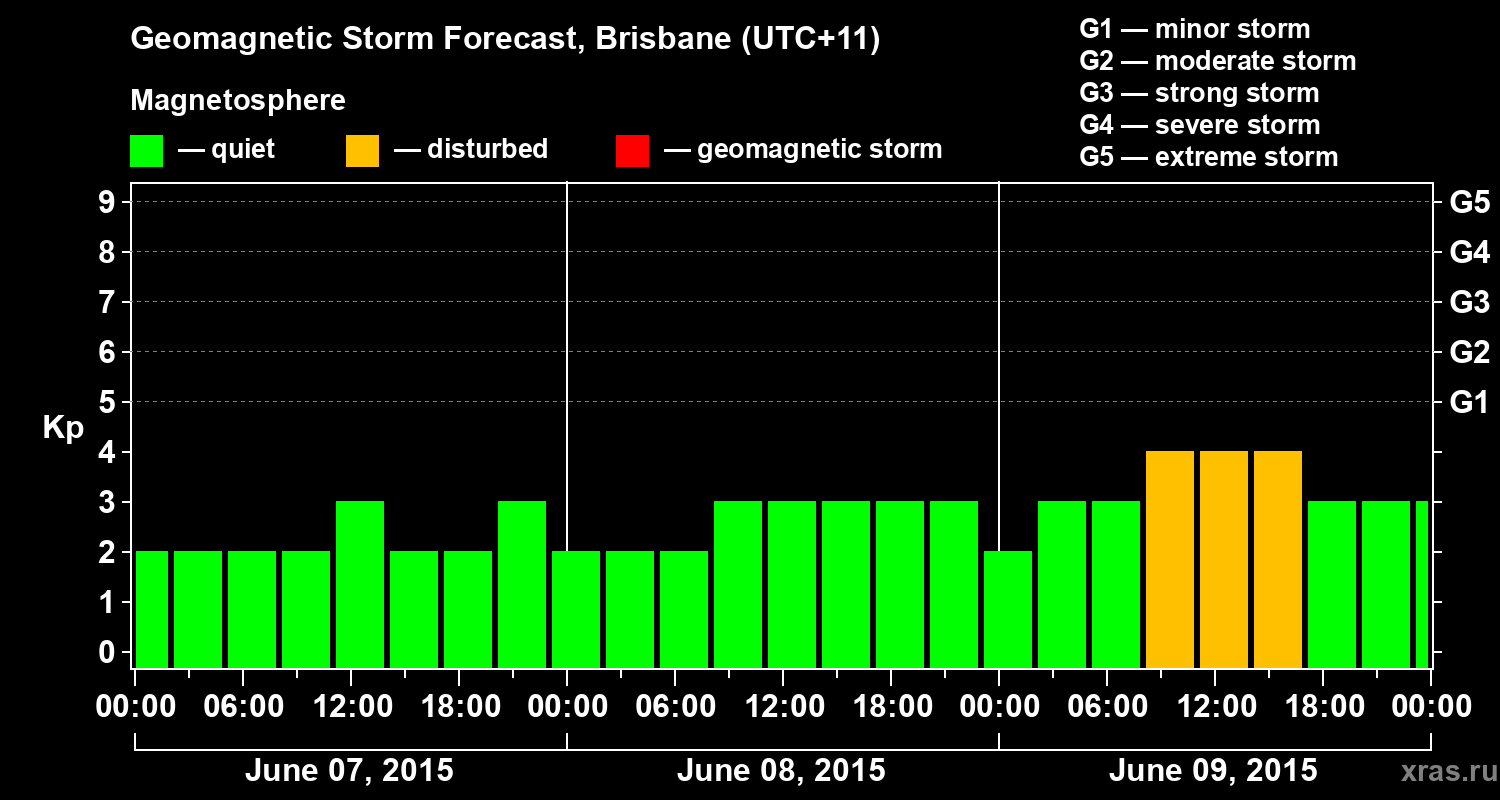Forecast of the geomagnetic index&nbsp;Kp