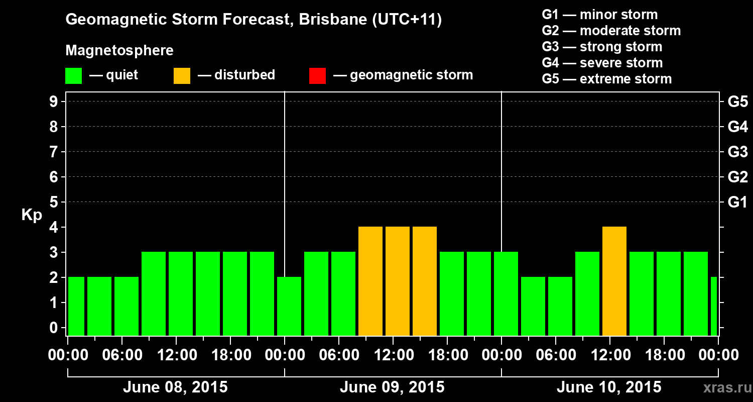 Forecast of the geomagnetic index&nbsp;Kp