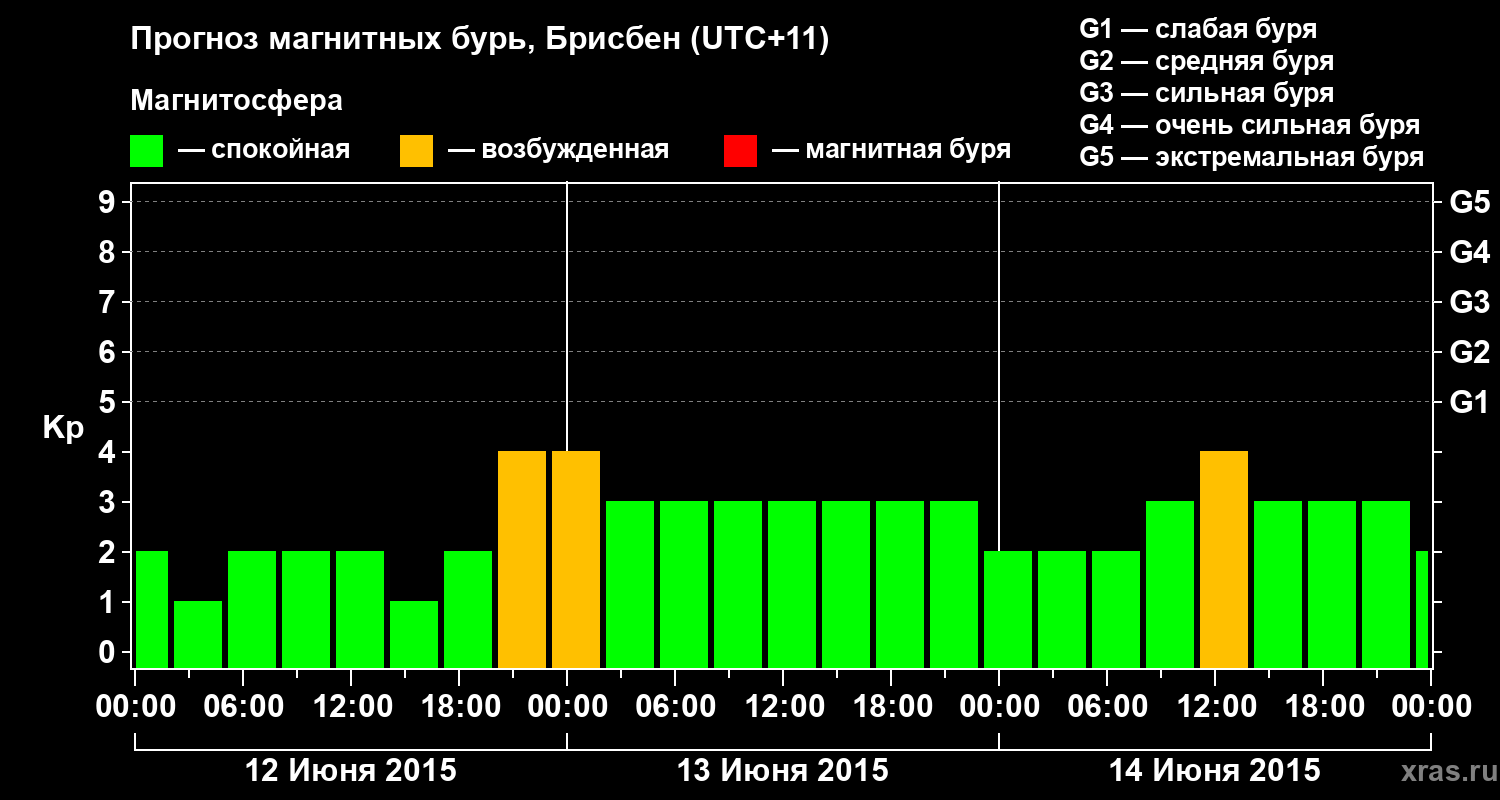 Прогноз геомагнитного индекса&nbsp;Kp