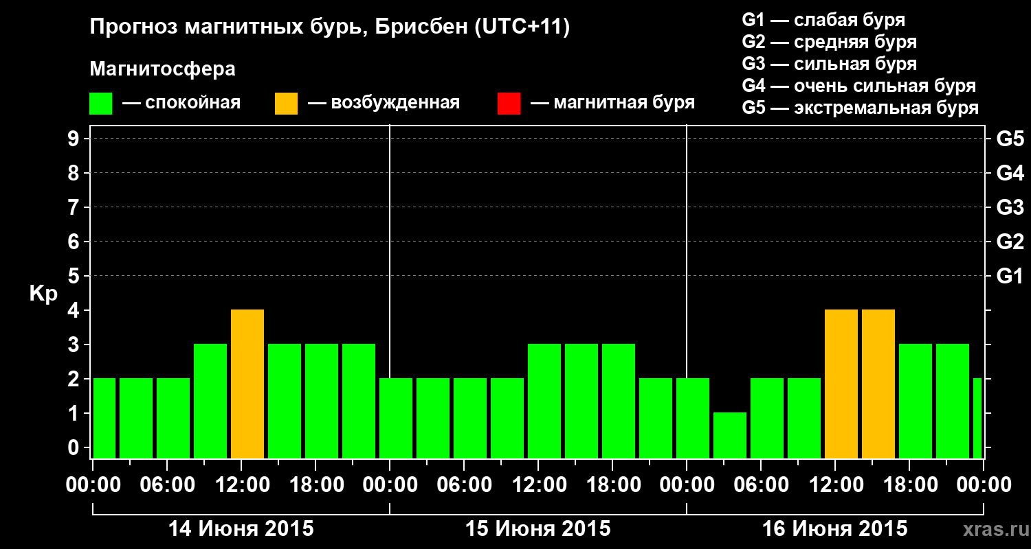 Прогноз геомагнитного индекса&nbsp;Kp