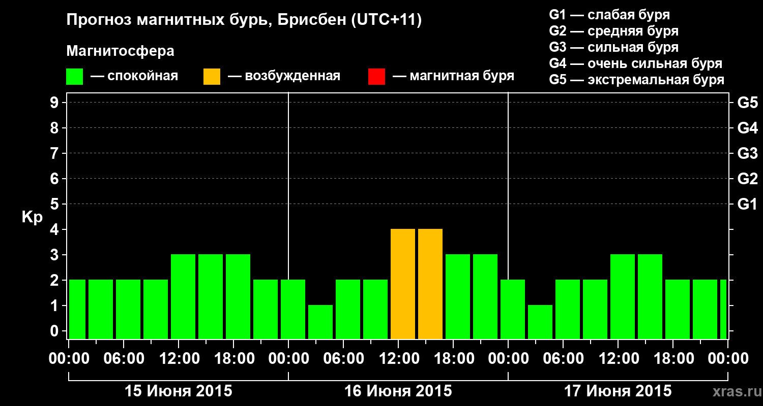 Прогноз геомагнитного индекса&nbsp;Kp