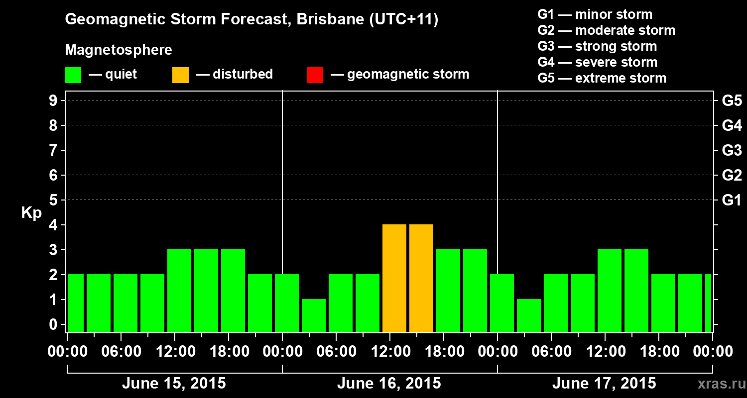 Forecast of the geomagnetic index&nbsp;Kp