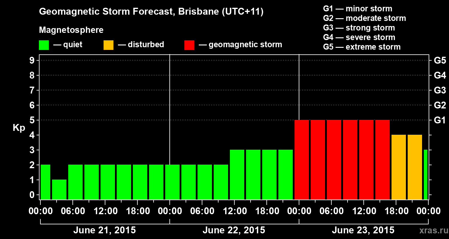 Forecast of the geomagnetic index&nbsp;Kp