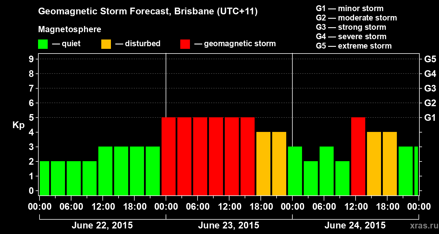 Forecast of the geomagnetic index&nbsp;Kp