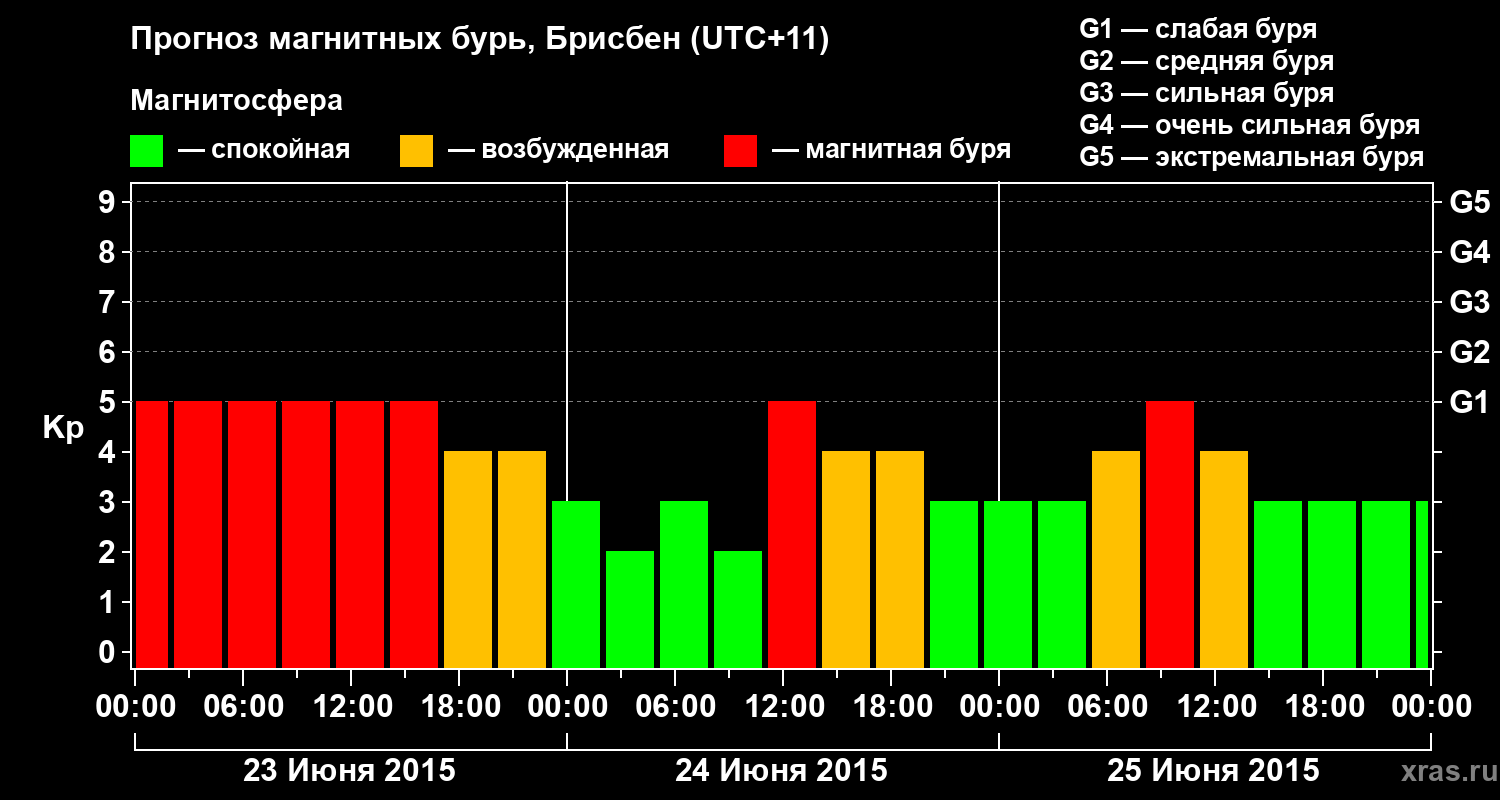 Прогноз геомагнитного индекса&nbsp;Kp