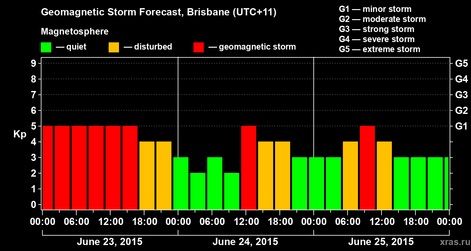 Forecast of the geomagnetic index&nbsp;Kp