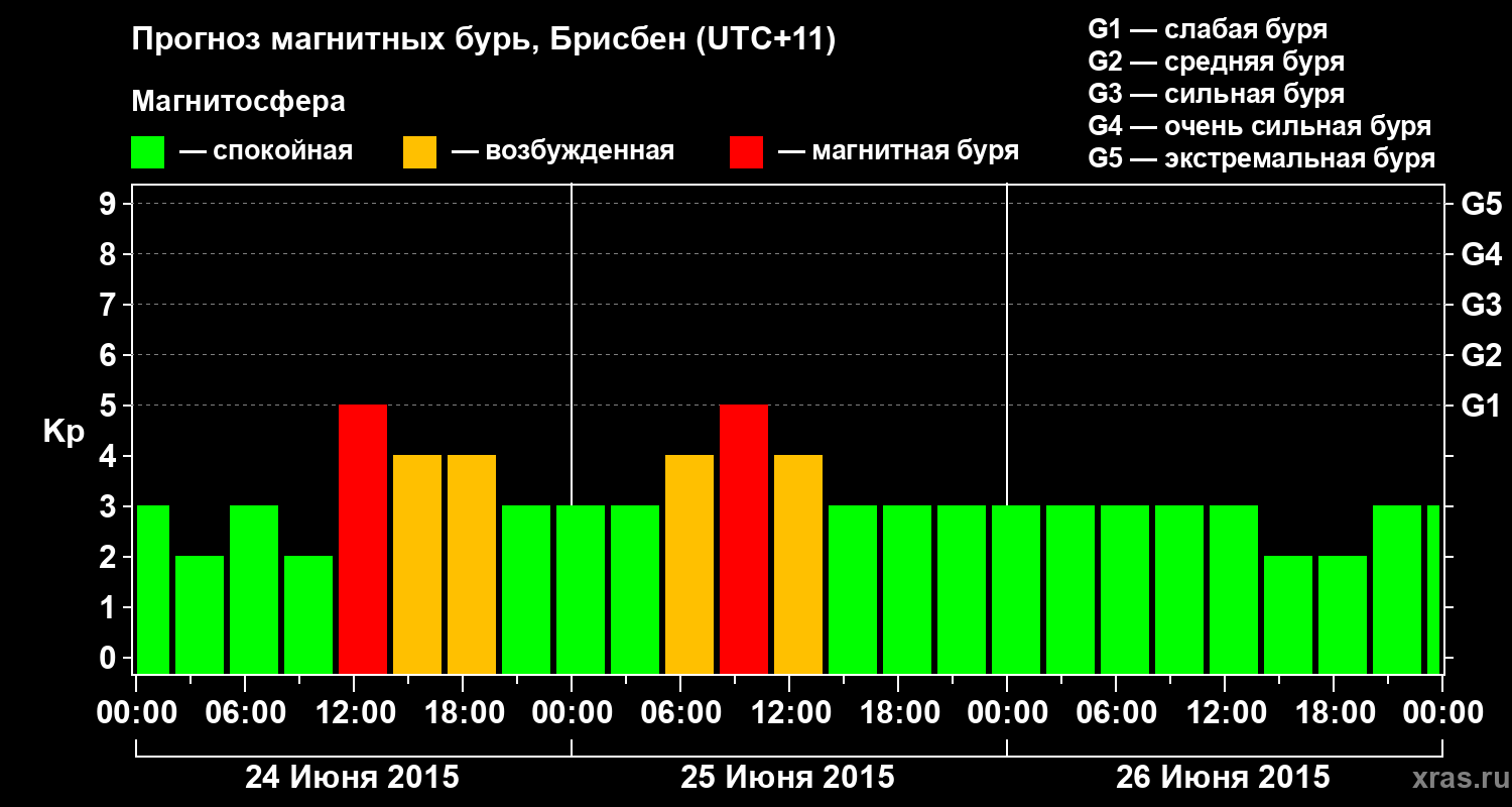 Прогноз геомагнитного индекса&nbsp;Kp