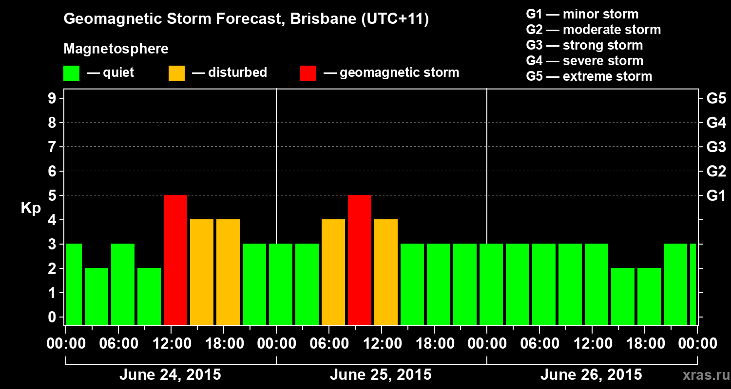 Forecast of the geomagnetic index&nbsp;Kp