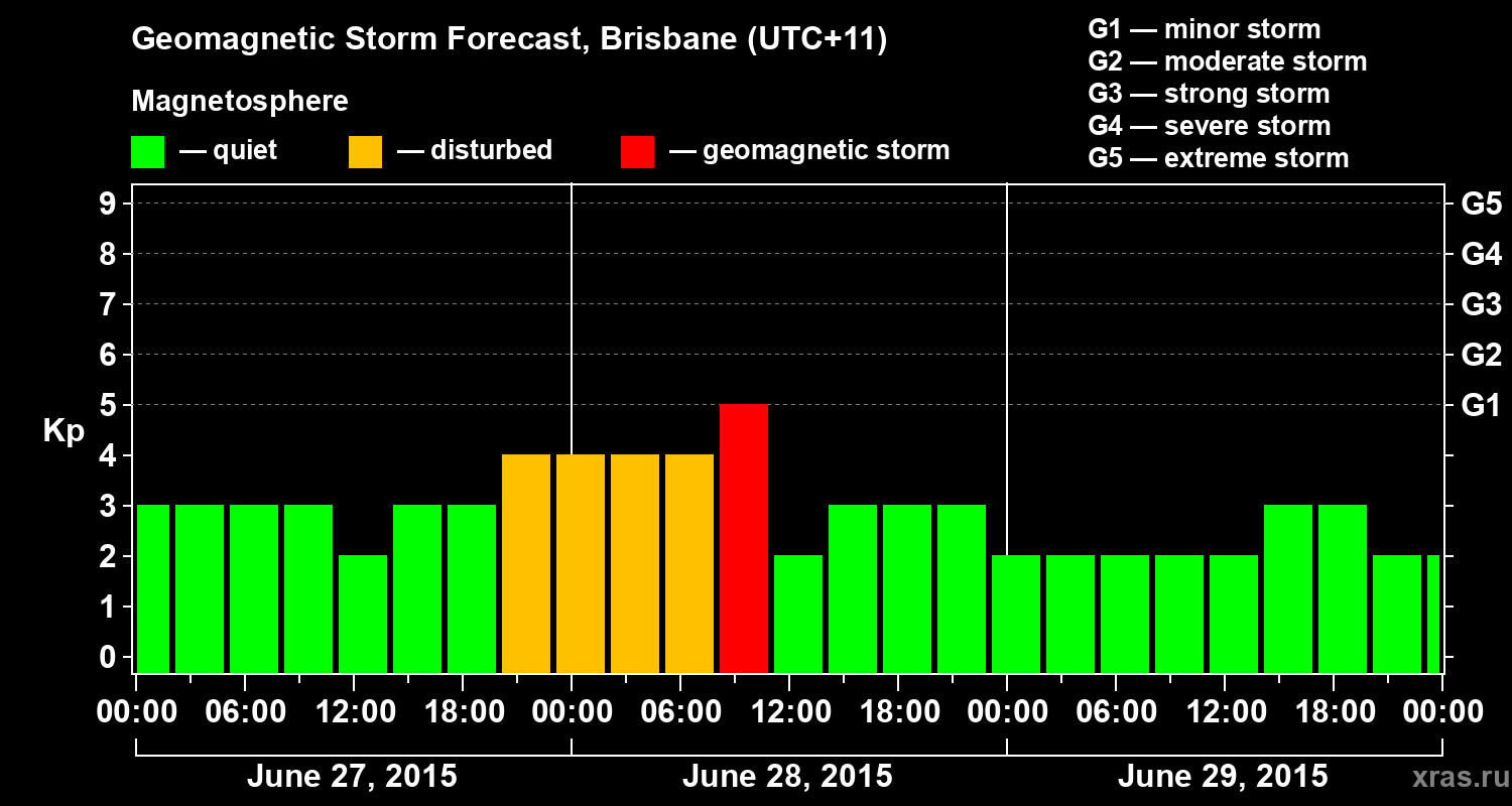 Forecast of the geomagnetic index&nbsp;Kp
