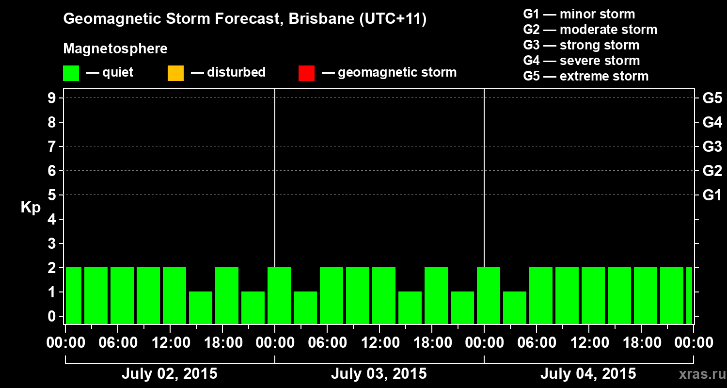 Forecast of the geomagnetic index&nbsp;Kp