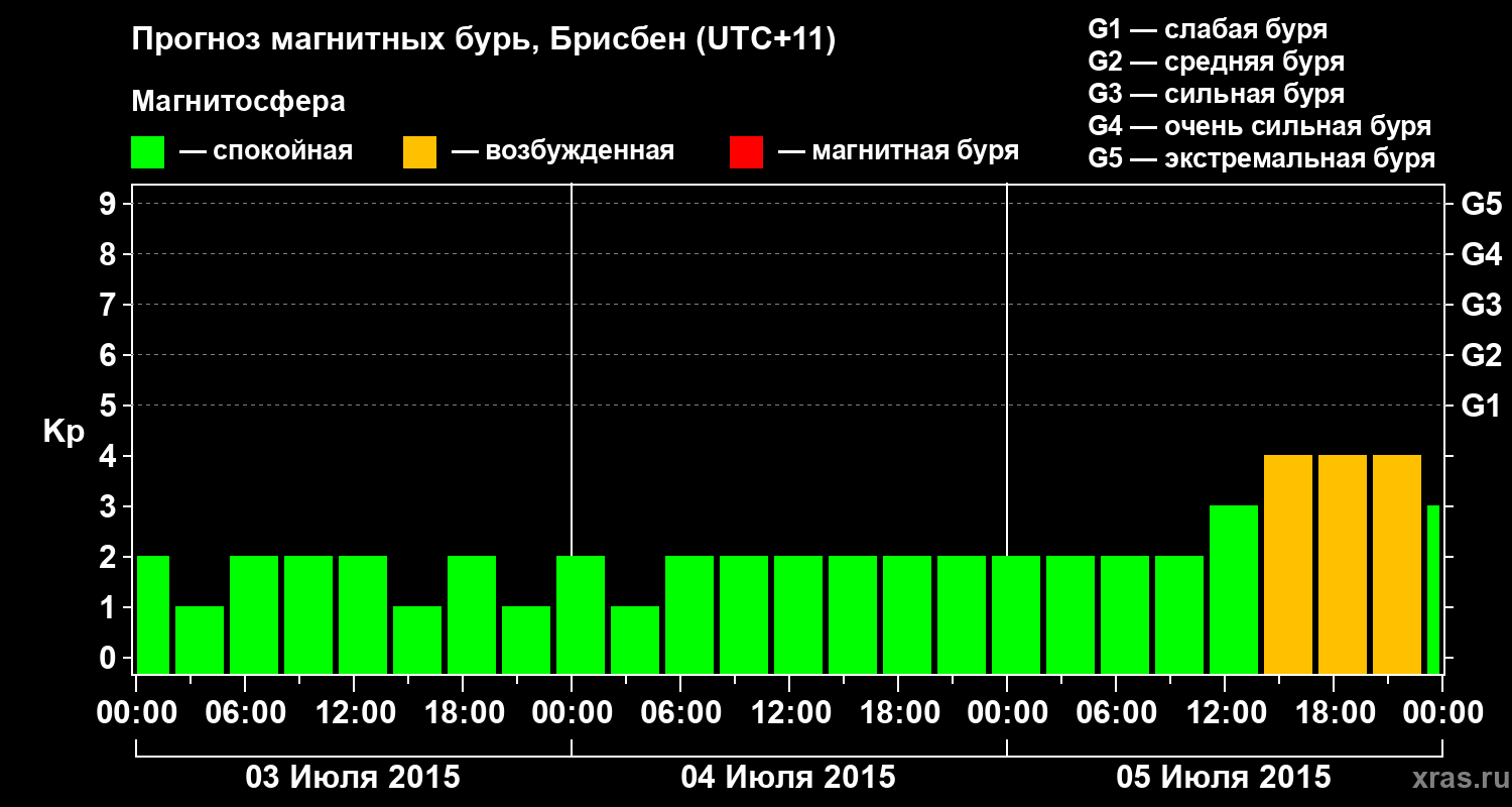 Прогноз геомагнитного индекса&nbsp;Kp
