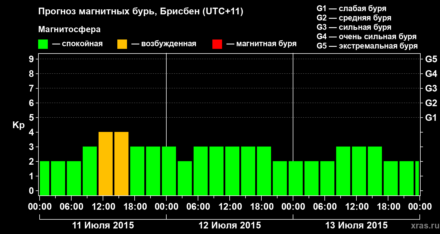 Прогноз геомагнитного индекса&nbsp;Kp