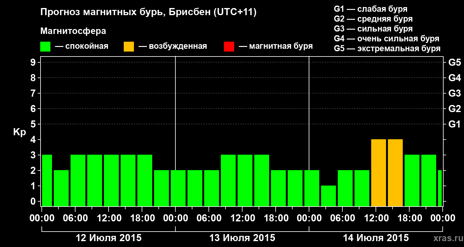 Прогноз геомагнитного индекса&nbsp;Kp