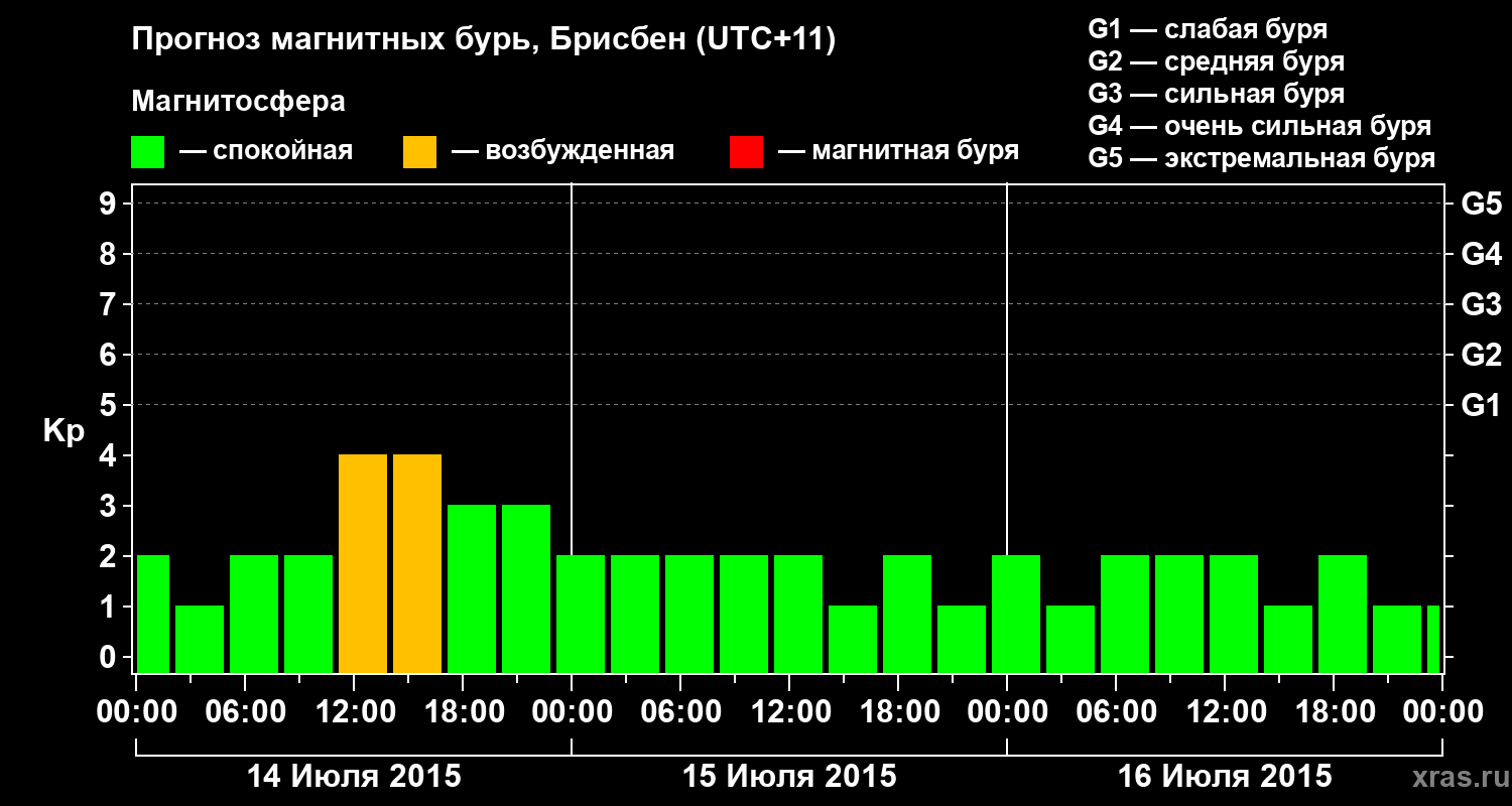 Прогноз геомагнитного индекса&nbsp;Kp