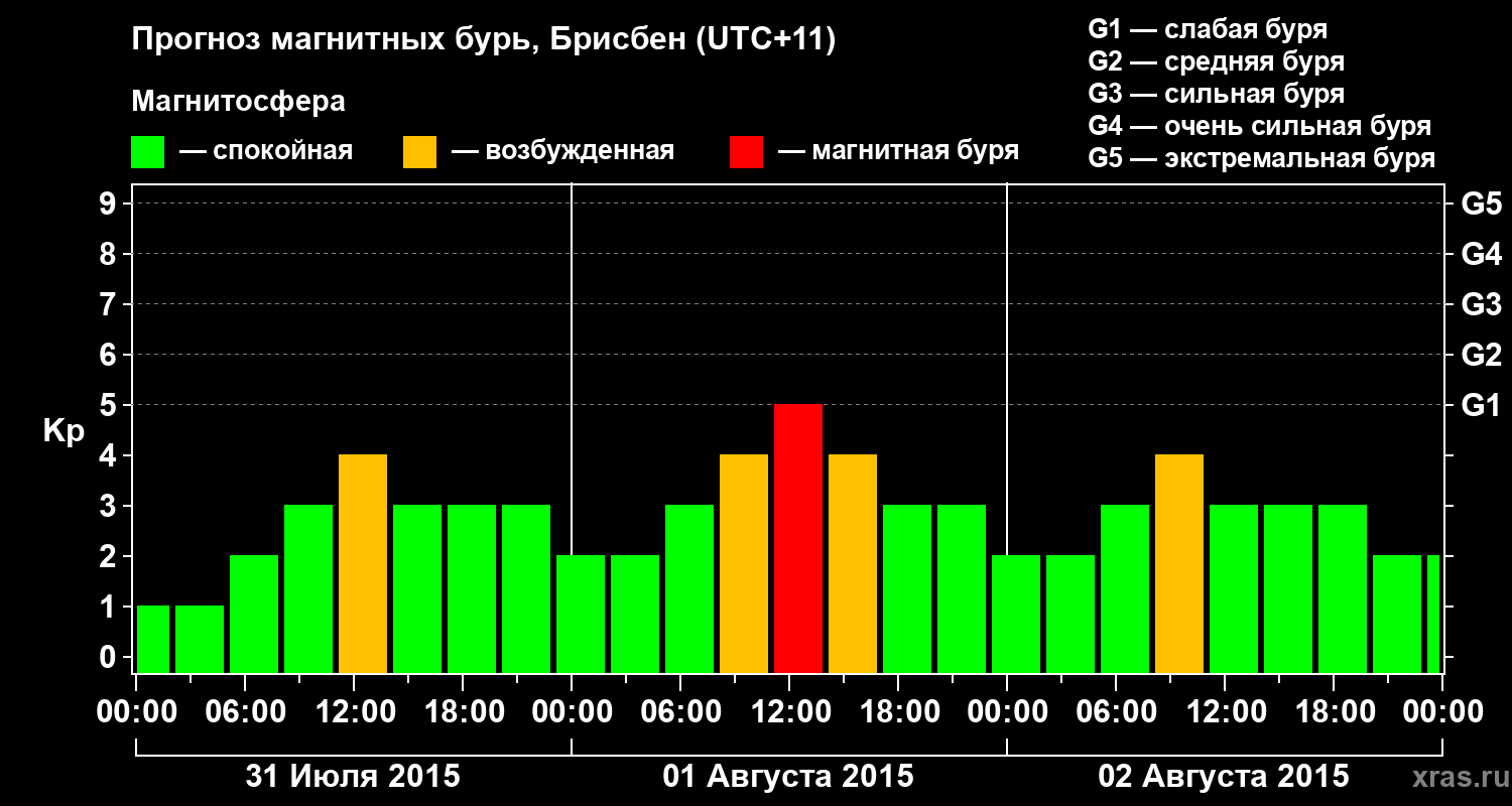 Прогноз геомагнитного индекса&nbsp;Kp