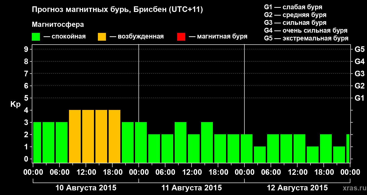 Прогноз геомагнитного индекса&nbsp;Kp