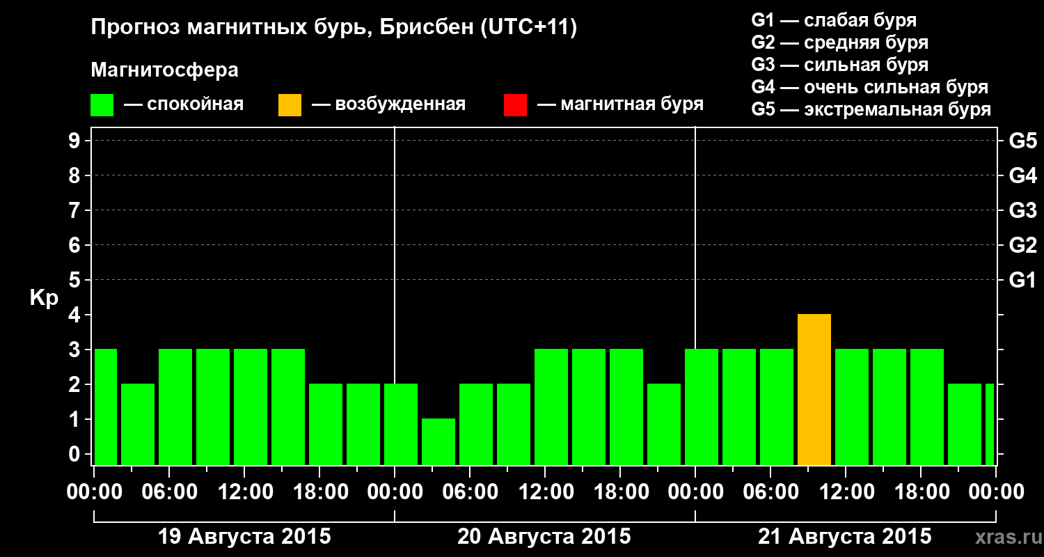 Прогноз геомагнитного индекса&nbsp;Kp
