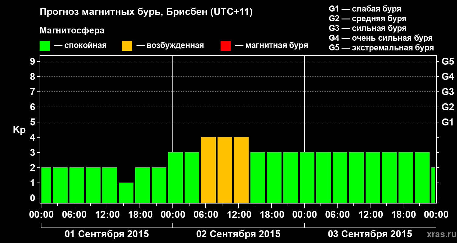 Прогноз геомагнитного индекса&nbsp;Kp