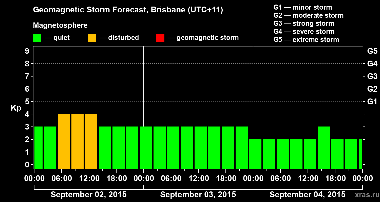 Forecast of the geomagnetic index&nbsp;Kp