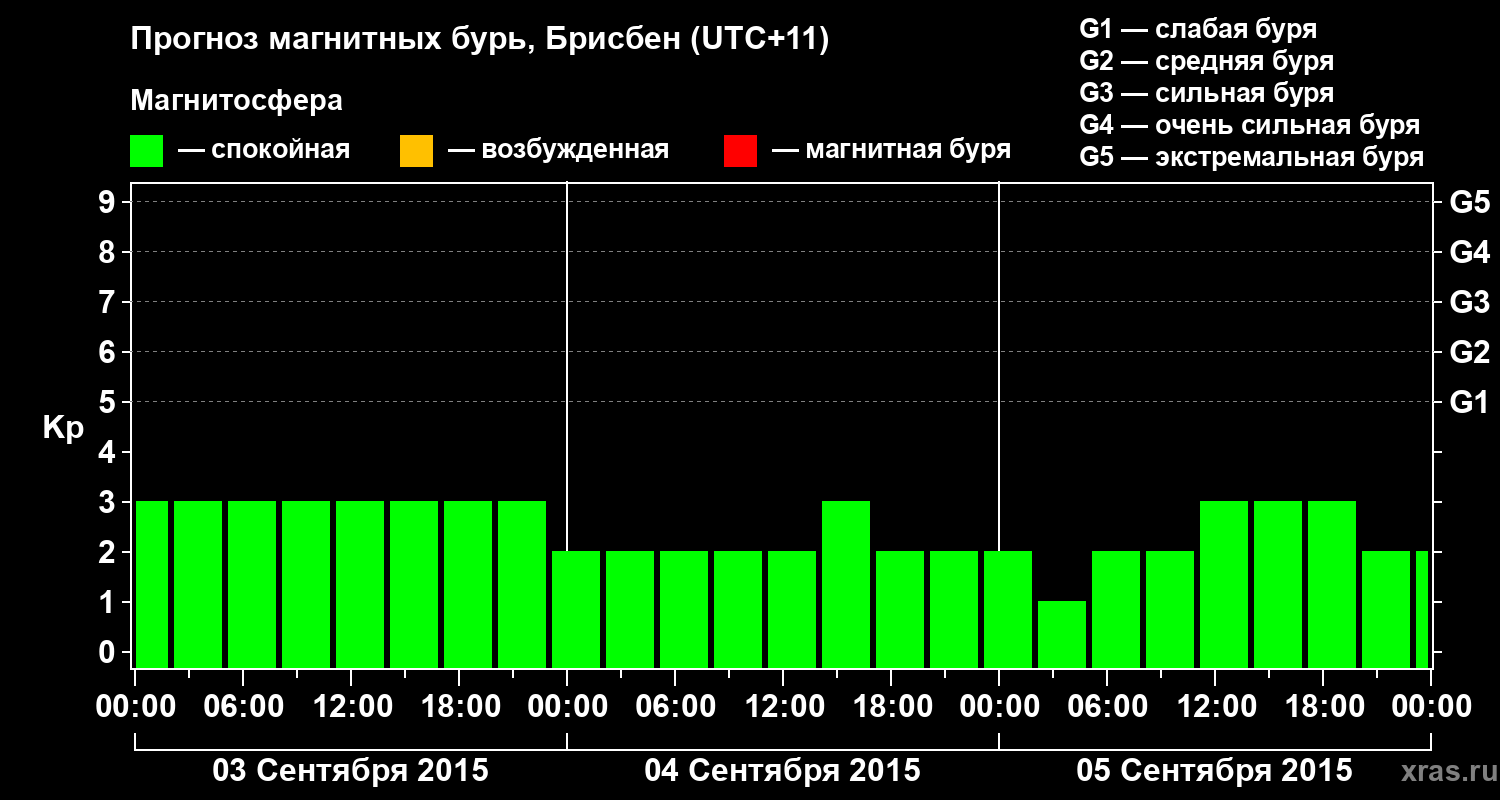 Прогноз геомагнитного индекса&nbsp;Kp