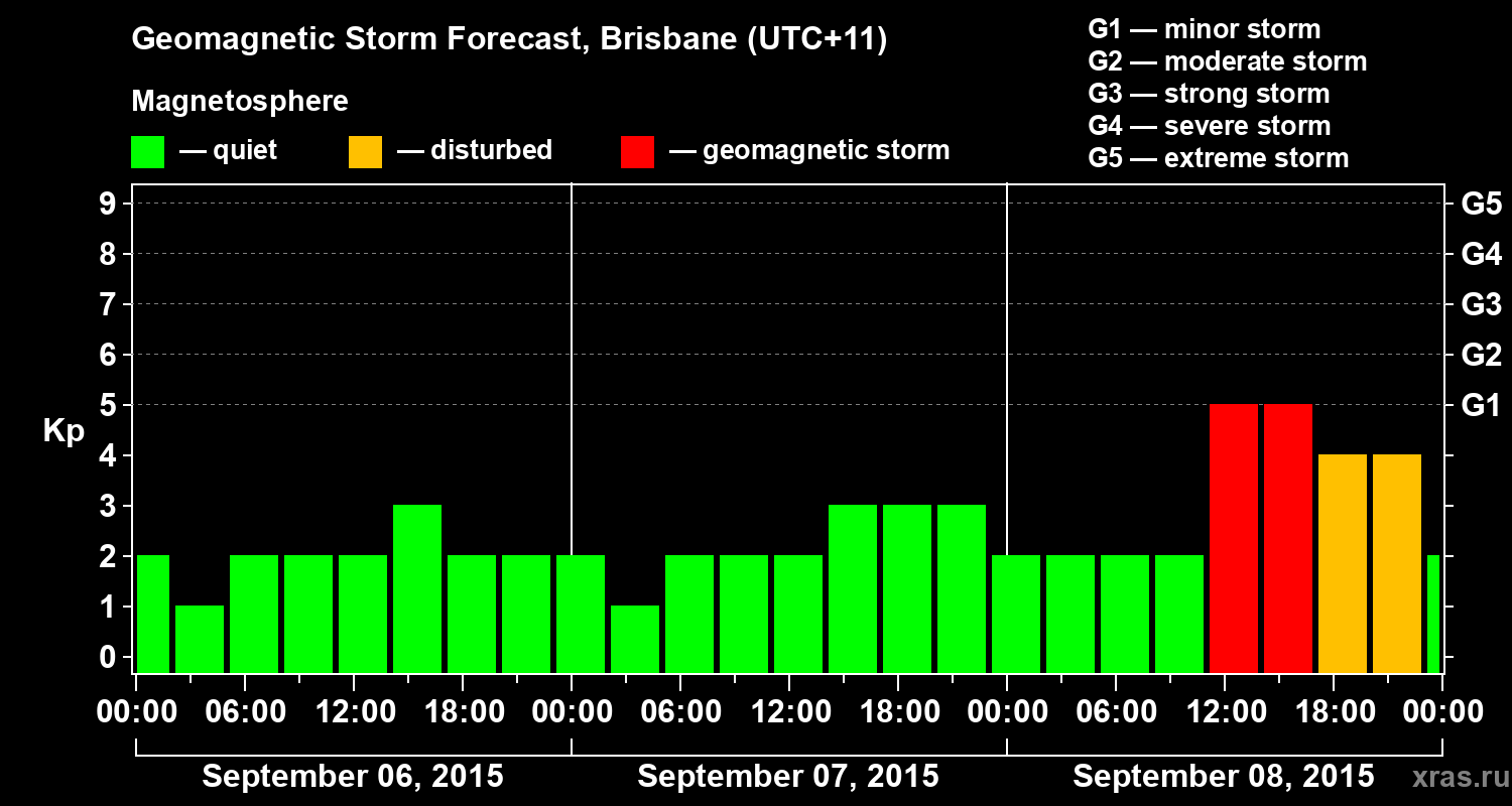 Forecast of the geomagnetic index&nbsp;Kp