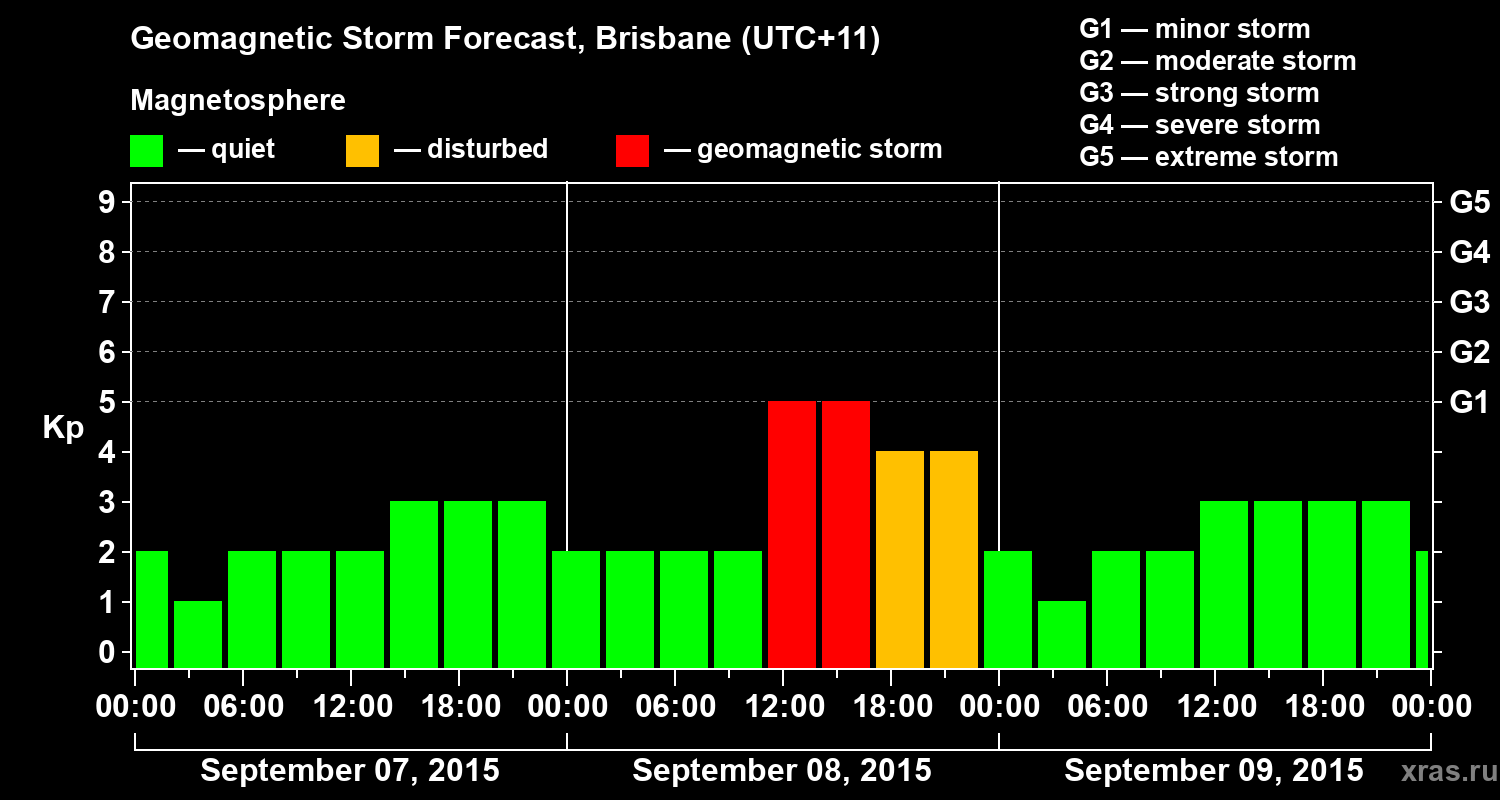 Forecast of the geomagnetic index&nbsp;Kp