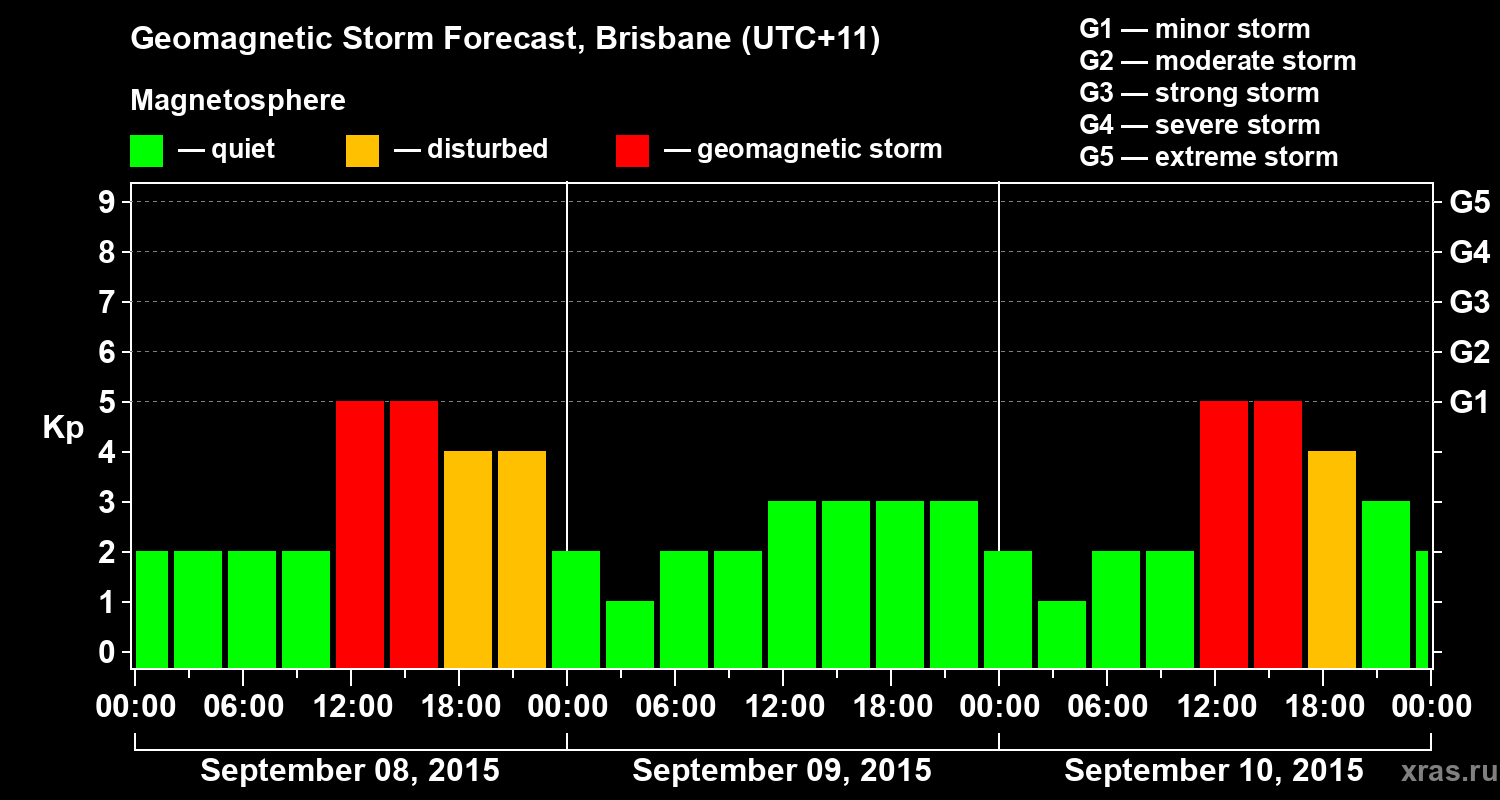 Forecast of the geomagnetic index&nbsp;Kp