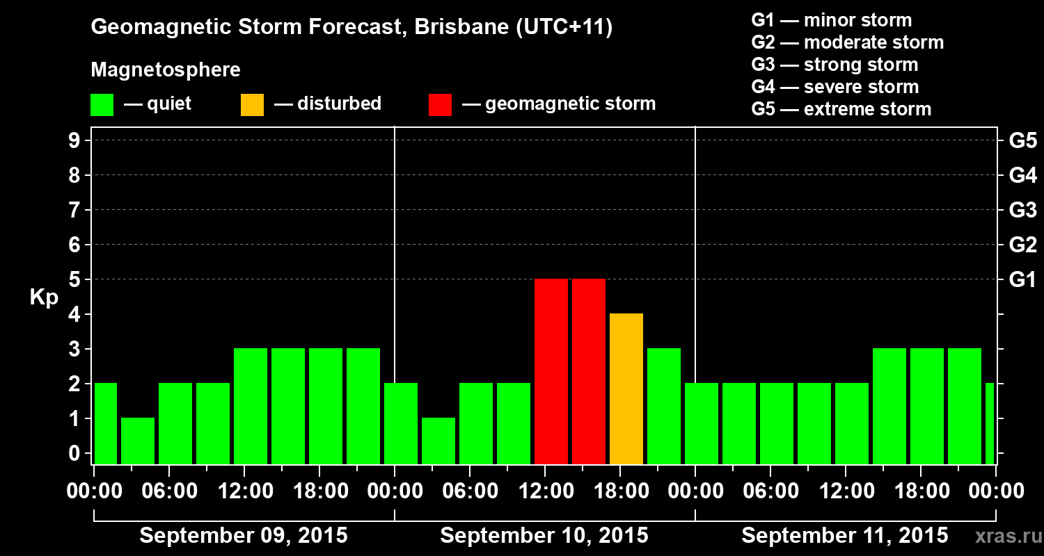 Forecast of the geomagnetic index&nbsp;Kp