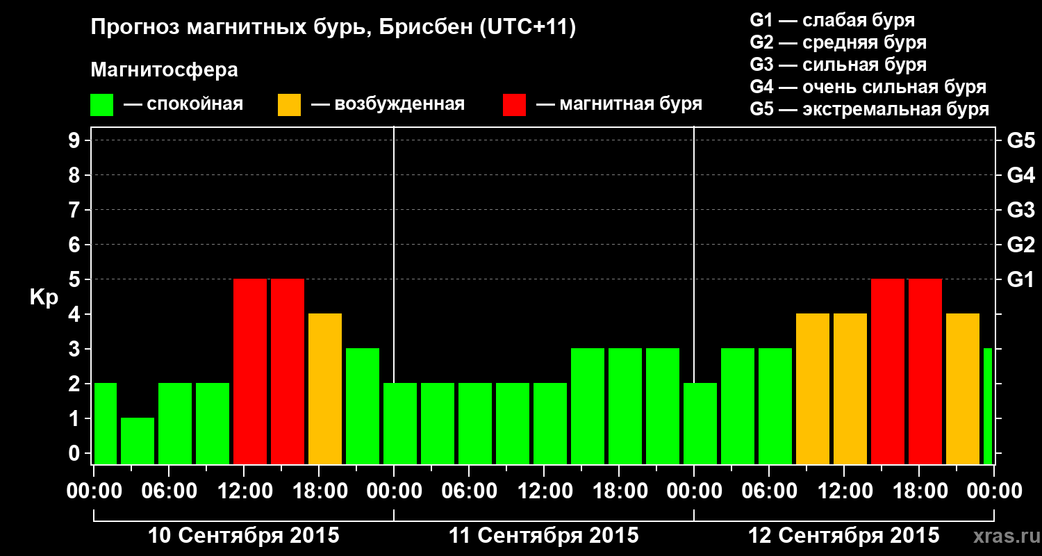 Прогноз геомагнитного индекса&nbsp;Kp