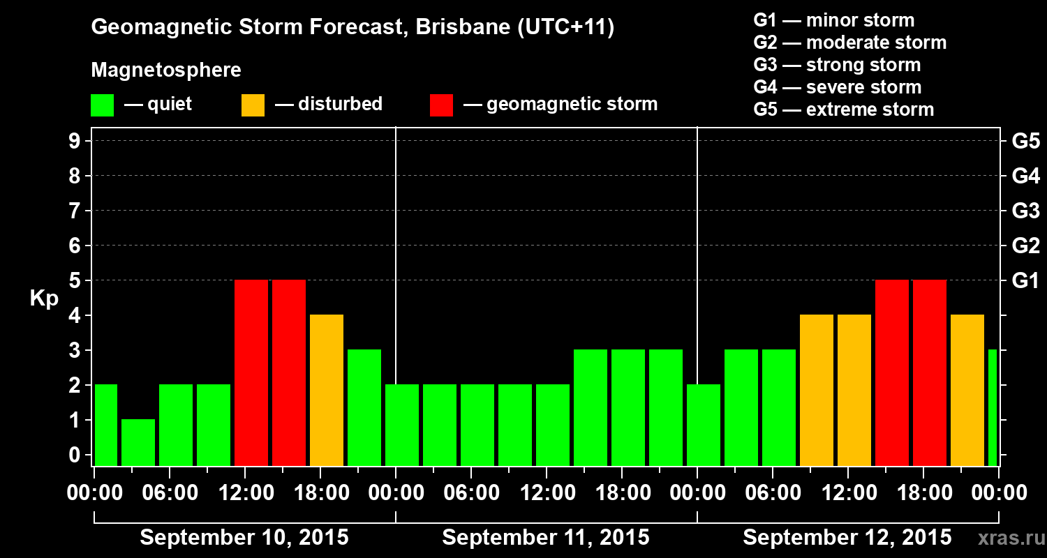 Forecast of the geomagnetic index&nbsp;Kp