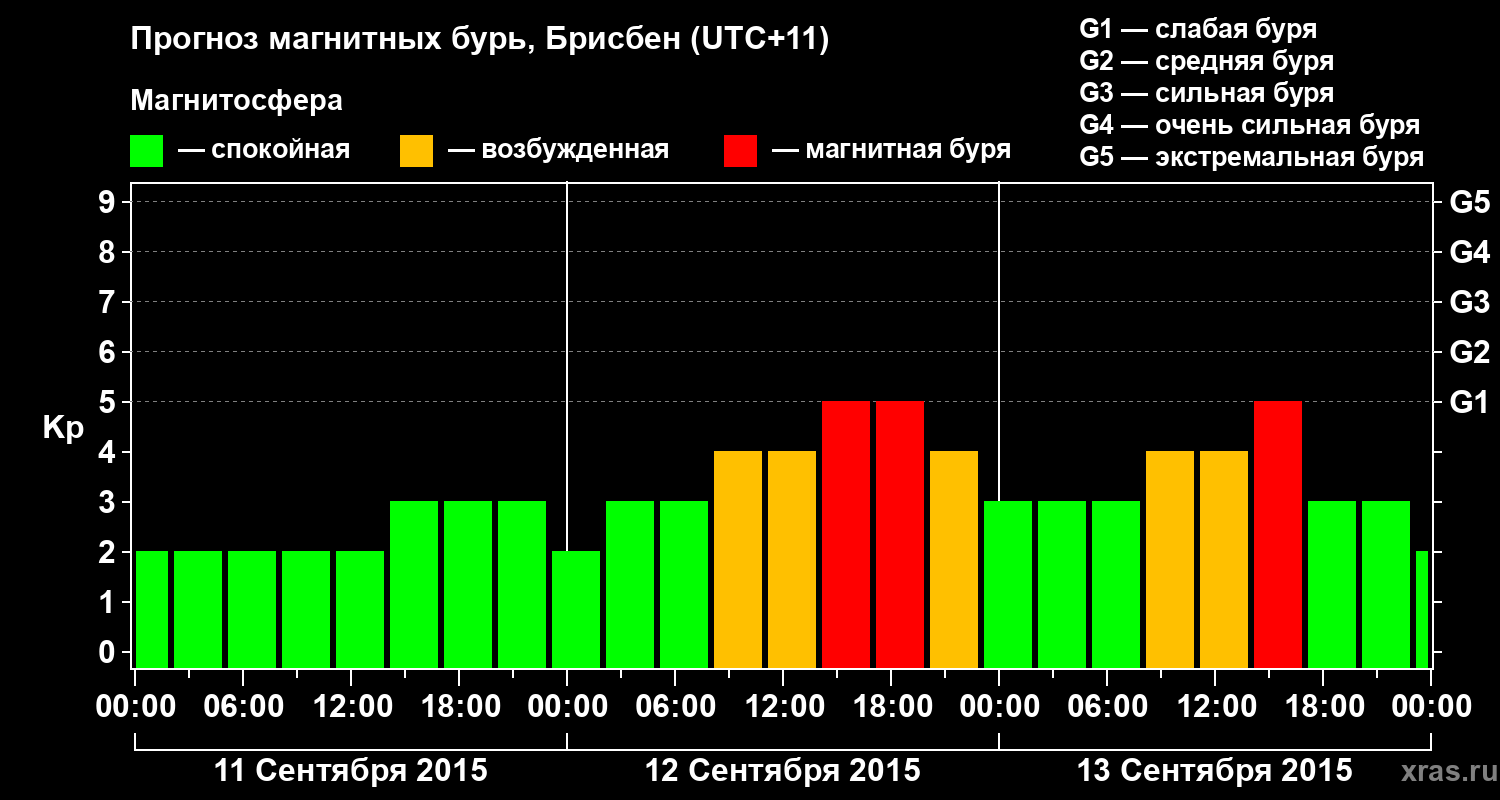 Прогноз геомагнитного индекса&nbsp;Kp
