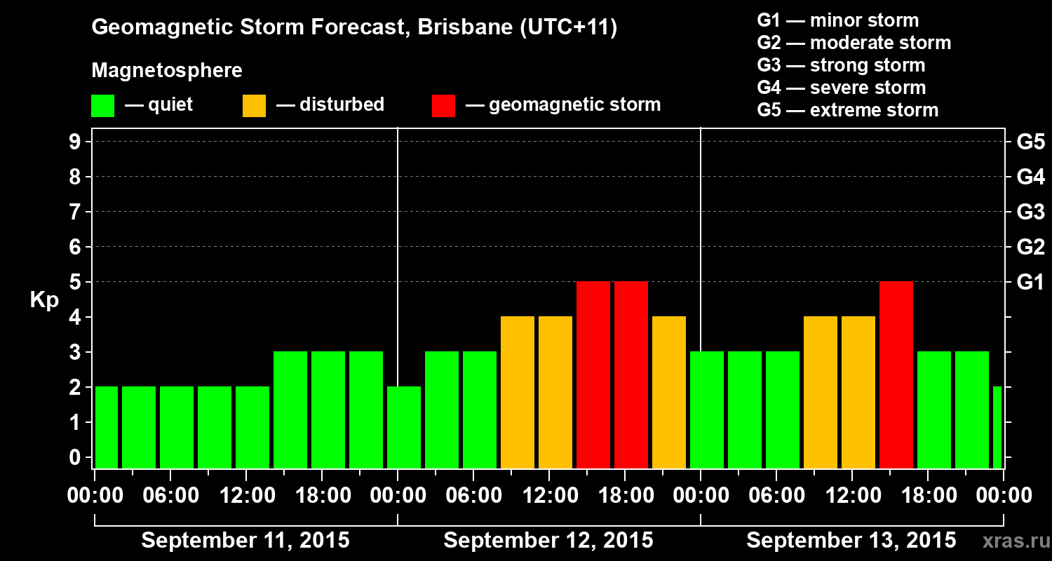 Forecast of the geomagnetic index&nbsp;Kp