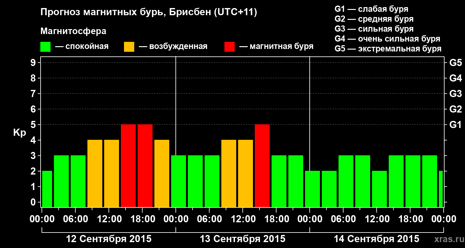 Прогноз геомагнитного индекса&nbsp;Kp