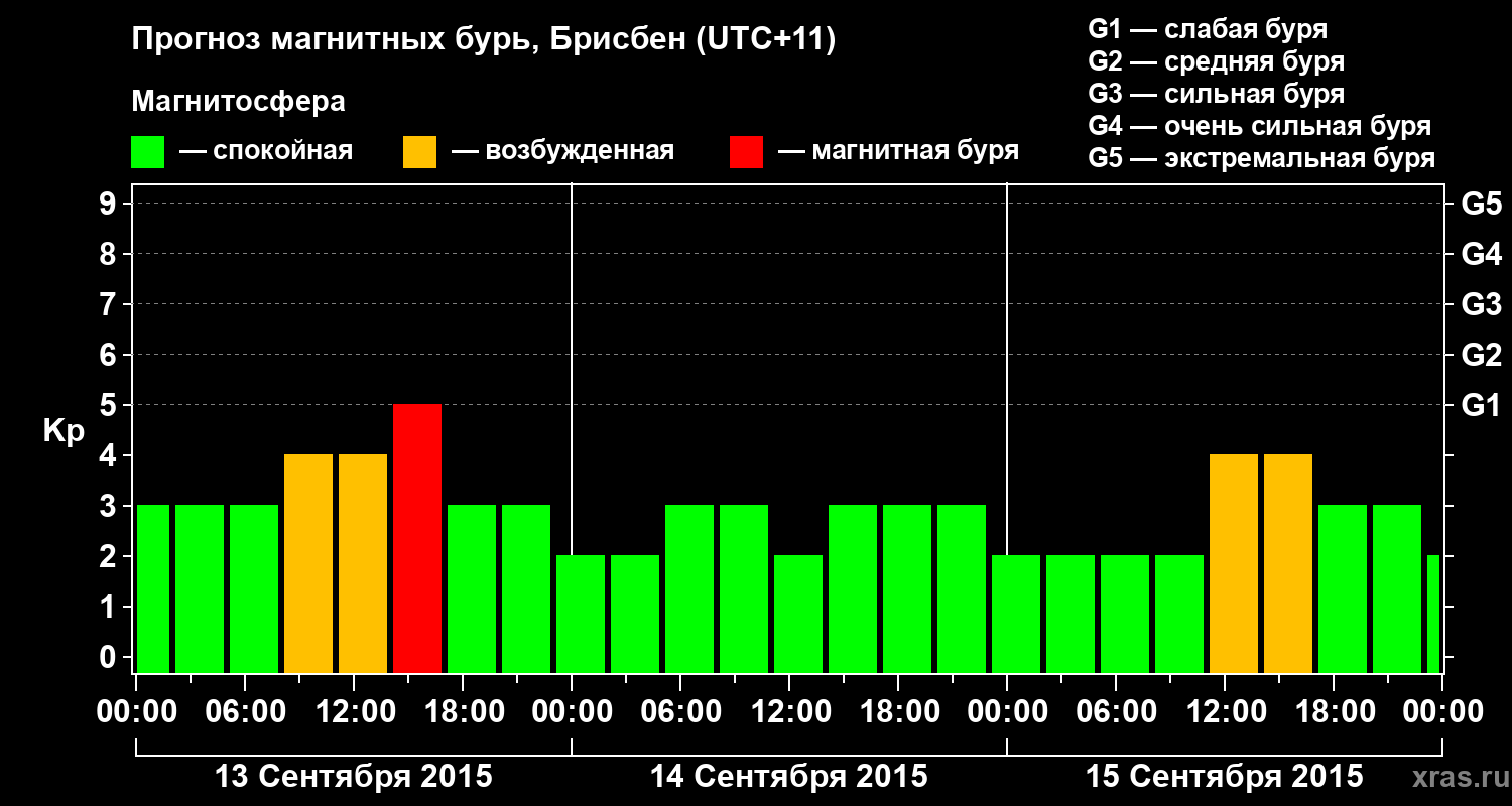 Прогноз геомагнитного индекса&nbsp;Kp