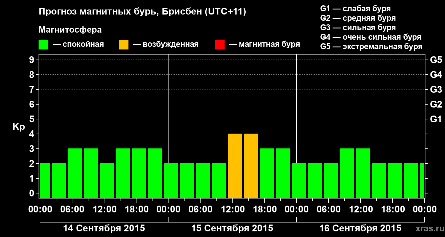 Прогноз геомагнитного индекса&nbsp;Kp