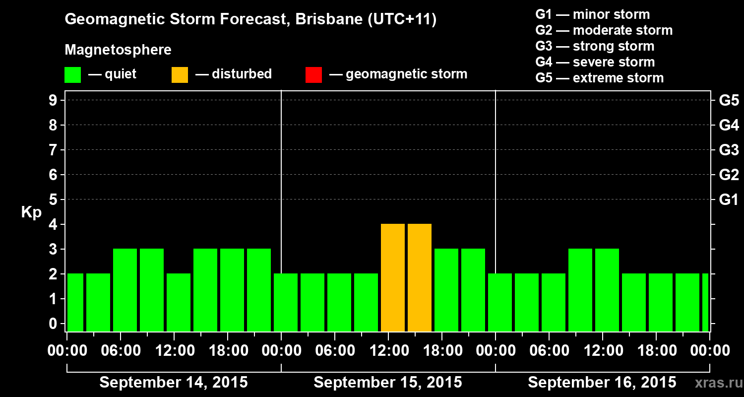 Forecast of the geomagnetic index&nbsp;Kp