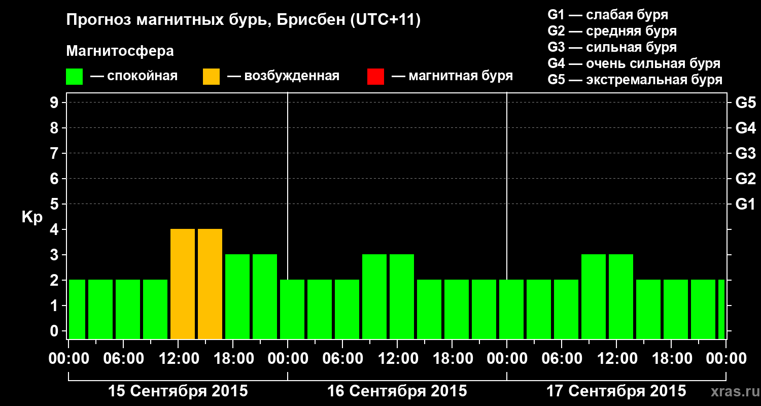 Прогноз геомагнитного индекса&nbsp;Kp