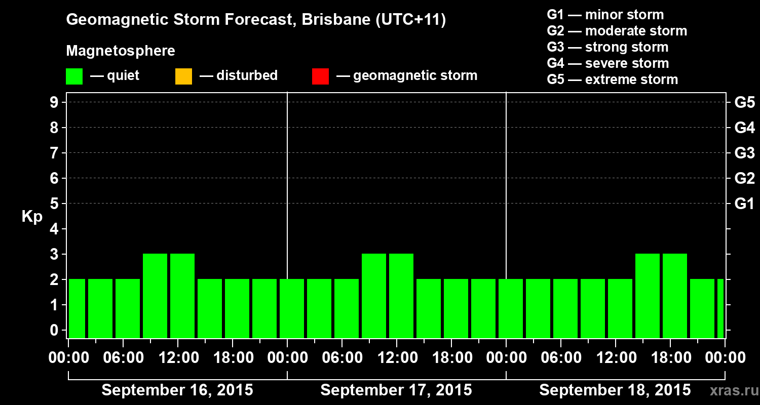 Forecast of the geomagnetic index&nbsp;Kp