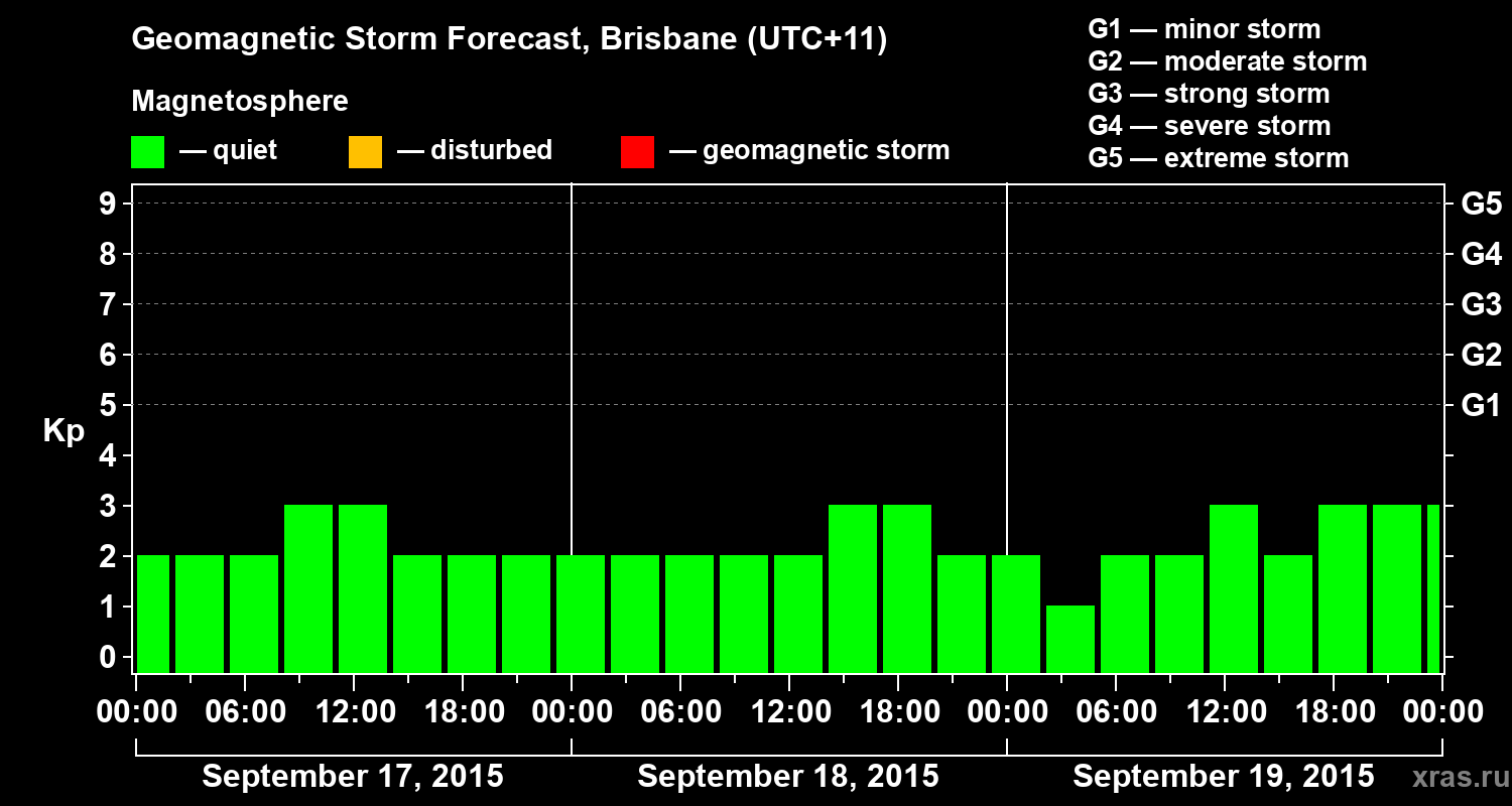 Forecast of the geomagnetic index&nbsp;Kp