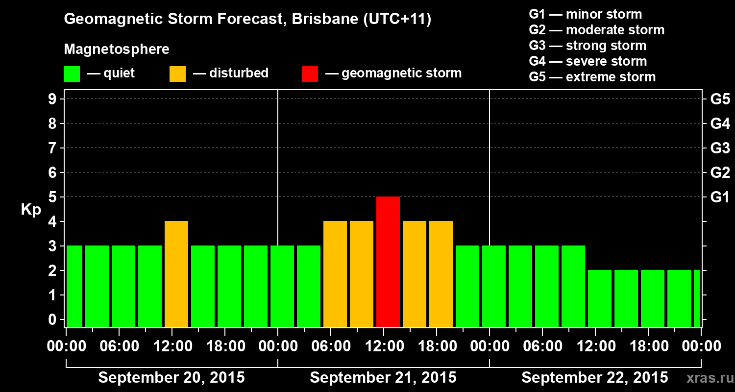 Forecast of the geomagnetic index&nbsp;Kp