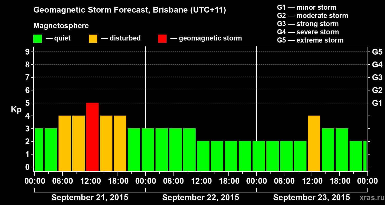 Forecast of the geomagnetic index&nbsp;Kp