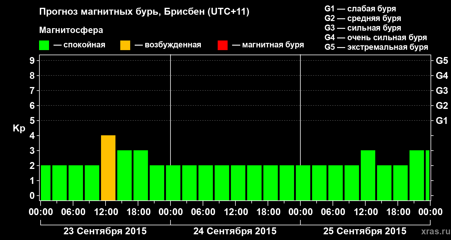 Прогноз геомагнитного индекса&nbsp;Kp